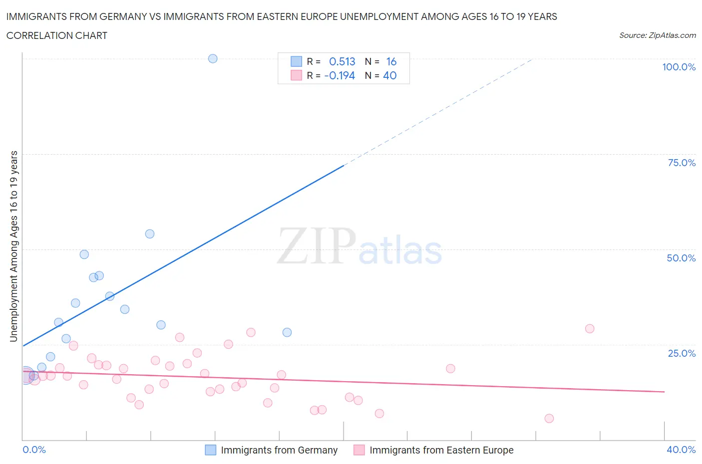 Immigrants from Germany vs Immigrants from Eastern Europe Unemployment Among Ages 16 to 19 years