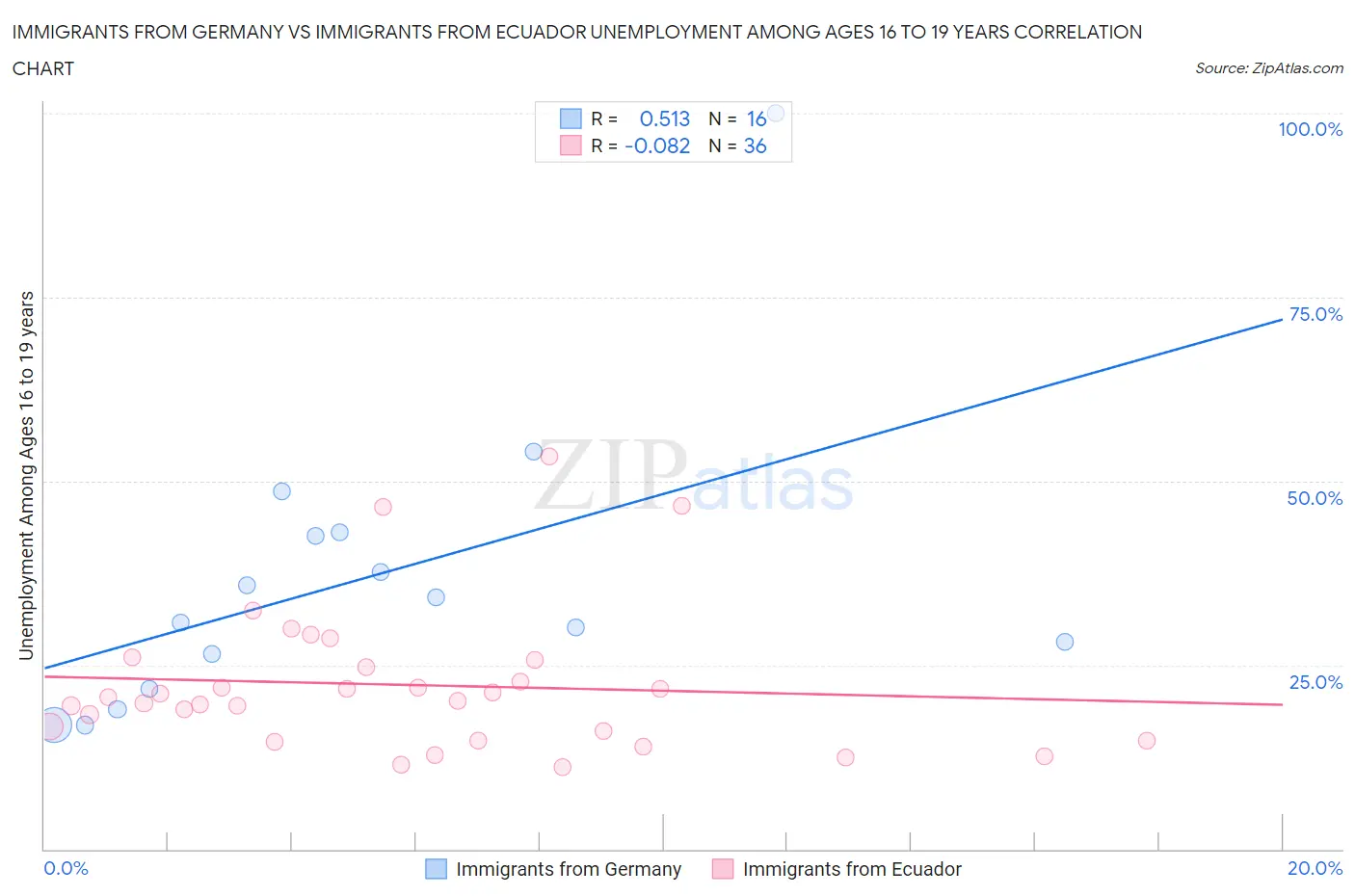 Immigrants from Germany vs Immigrants from Ecuador Unemployment Among Ages 16 to 19 years