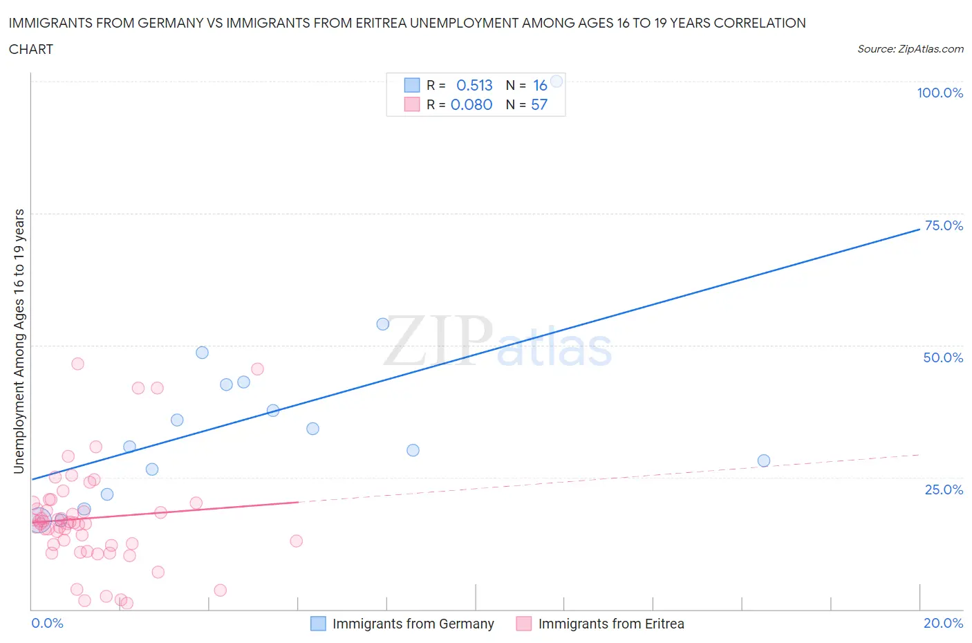 Immigrants from Germany vs Immigrants from Eritrea Unemployment Among Ages 16 to 19 years