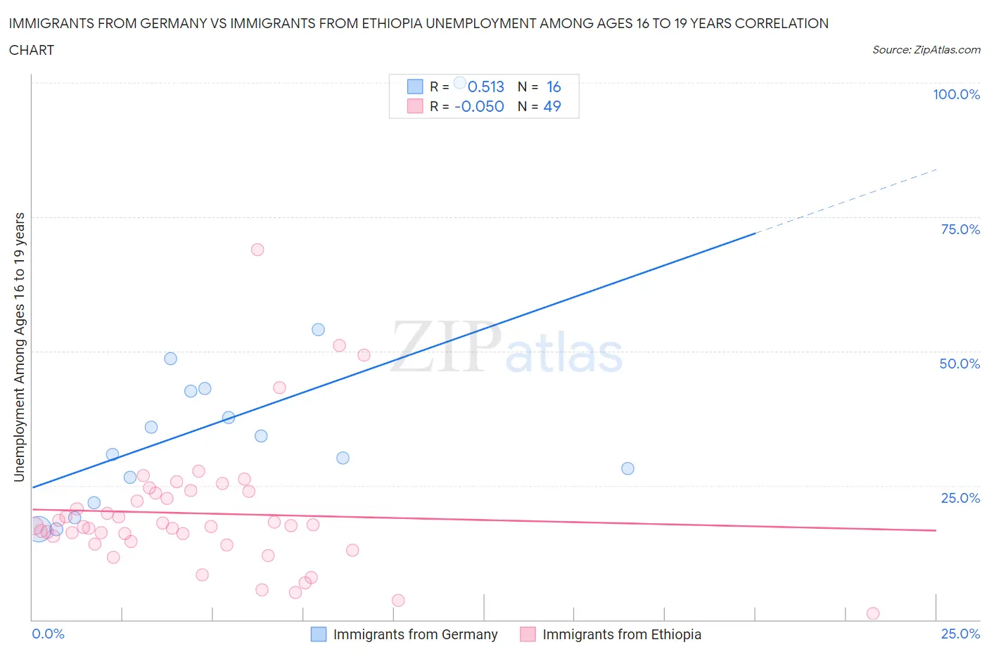 Immigrants from Germany vs Immigrants from Ethiopia Unemployment Among Ages 16 to 19 years