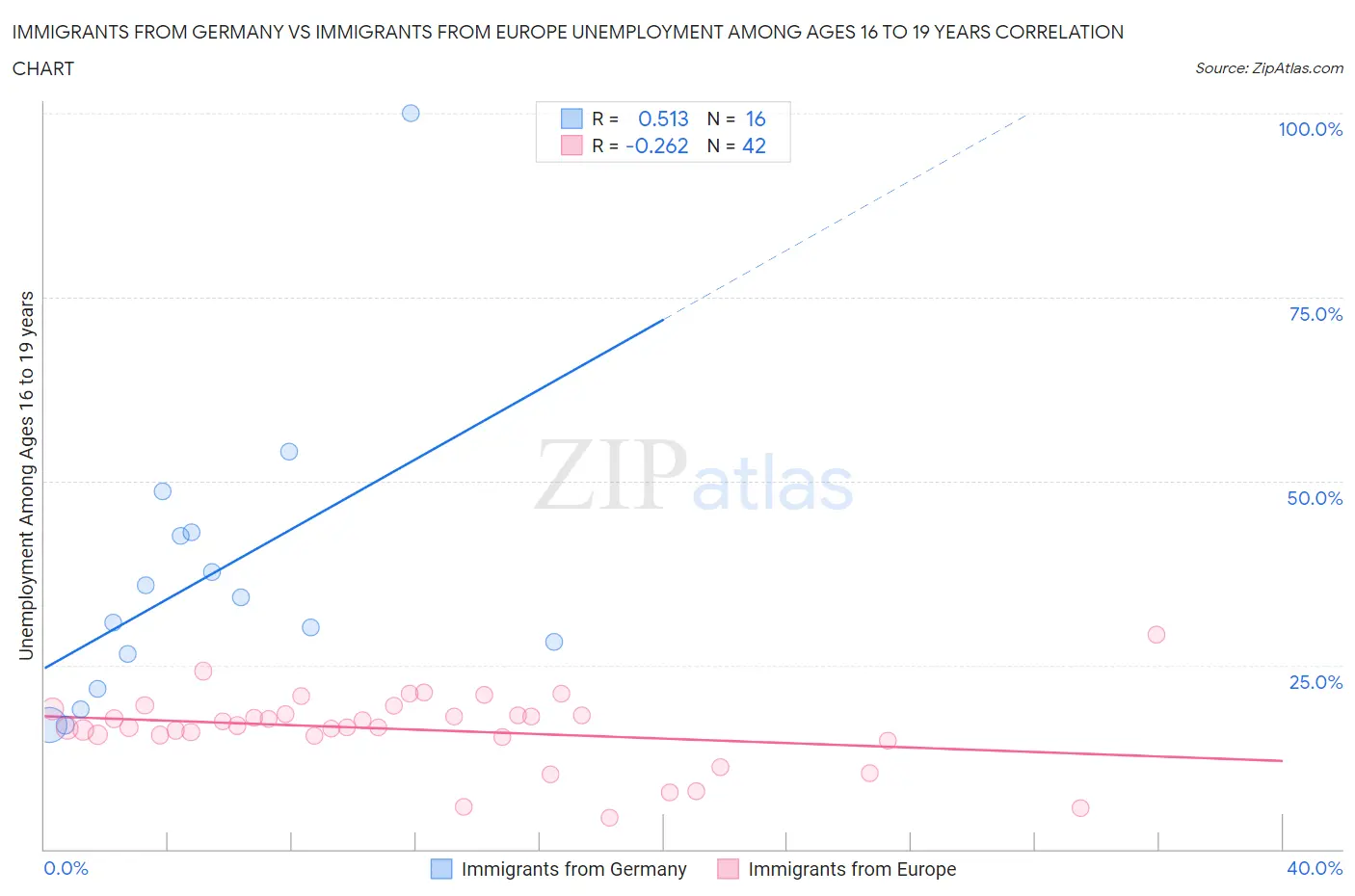 Immigrants from Germany vs Immigrants from Europe Unemployment Among Ages 16 to 19 years