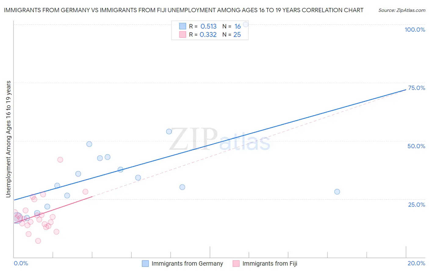 Immigrants from Germany vs Immigrants from Fiji Unemployment Among Ages 16 to 19 years