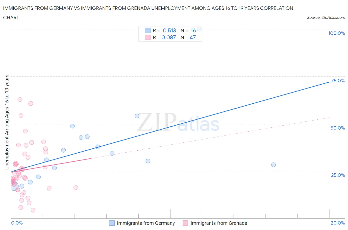 Immigrants from Germany vs Immigrants from Grenada Unemployment Among Ages 16 to 19 years