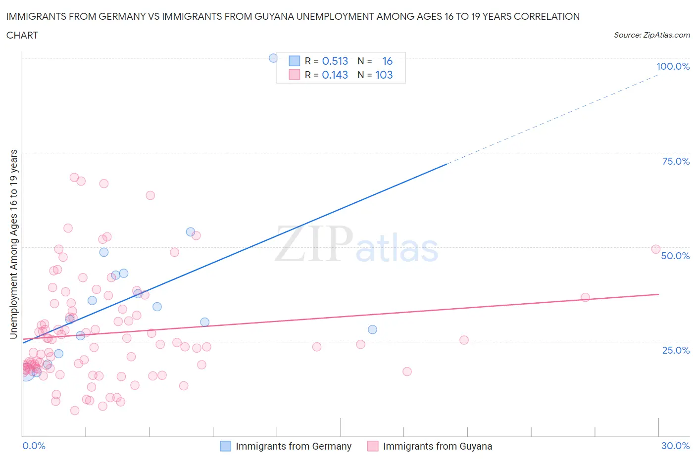 Immigrants from Germany vs Immigrants from Guyana Unemployment Among Ages 16 to 19 years