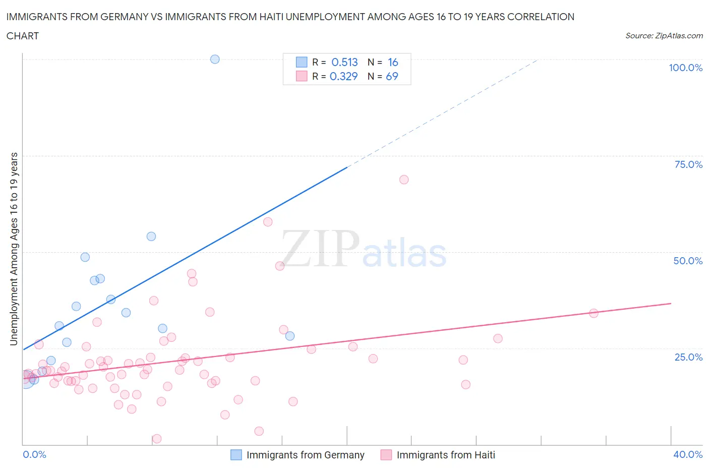 Immigrants from Germany vs Immigrants from Haiti Unemployment Among Ages 16 to 19 years