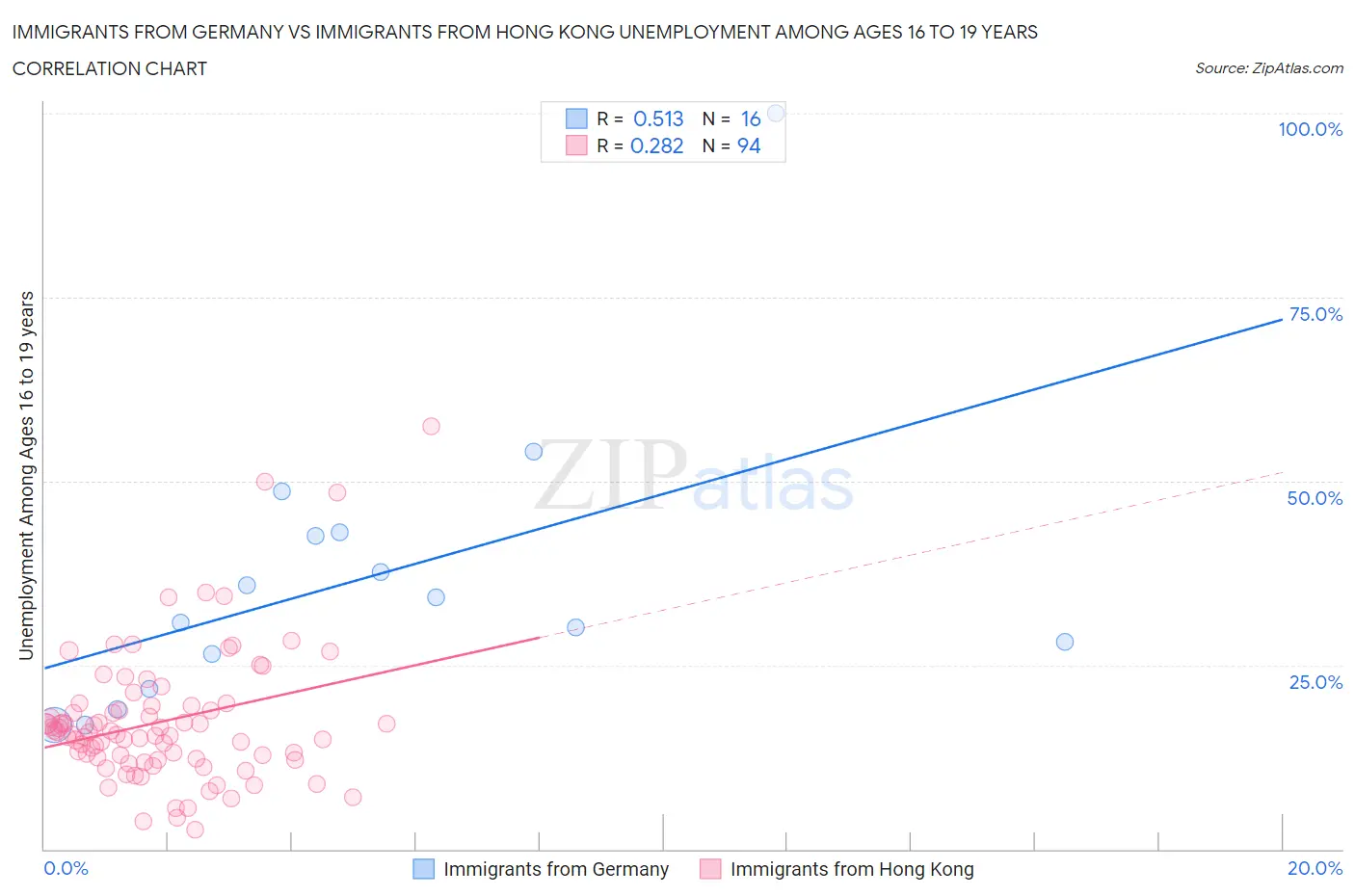 Immigrants from Germany vs Immigrants from Hong Kong Unemployment Among Ages 16 to 19 years