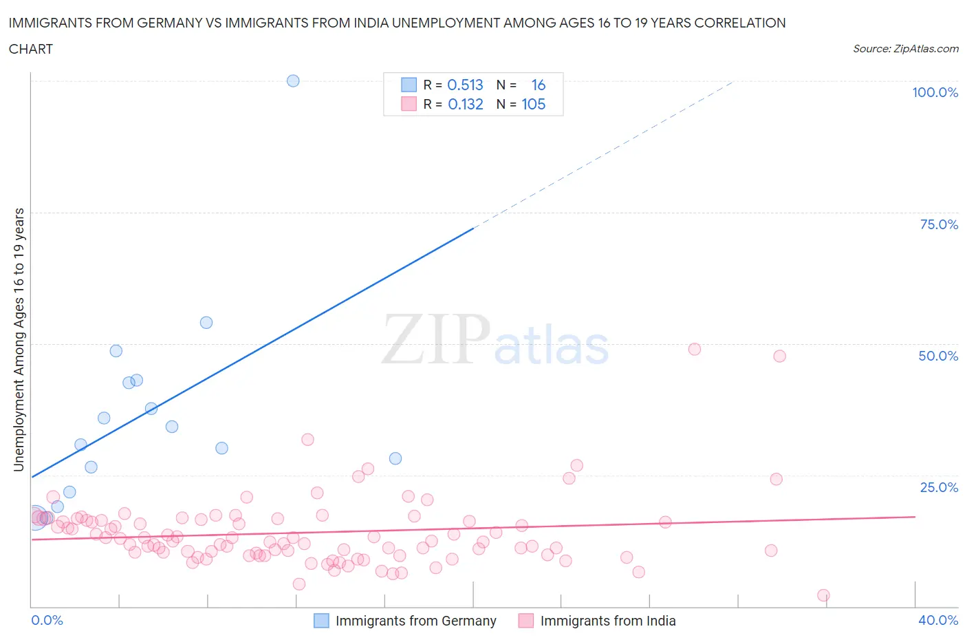 Immigrants from Germany vs Immigrants from India Unemployment Among Ages 16 to 19 years