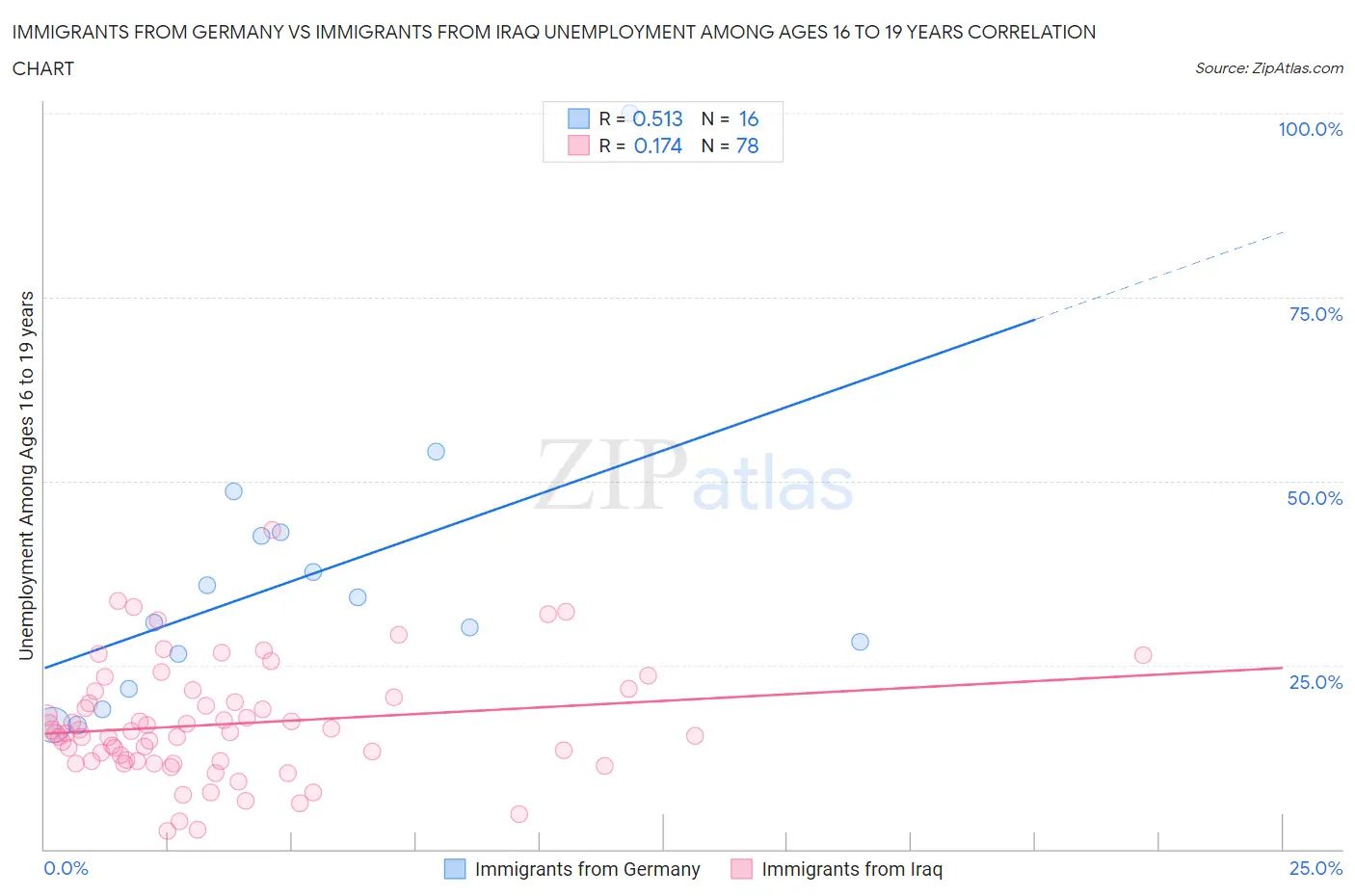 Immigrants from Germany vs Immigrants from Iraq Unemployment Among Ages 16 to 19 years