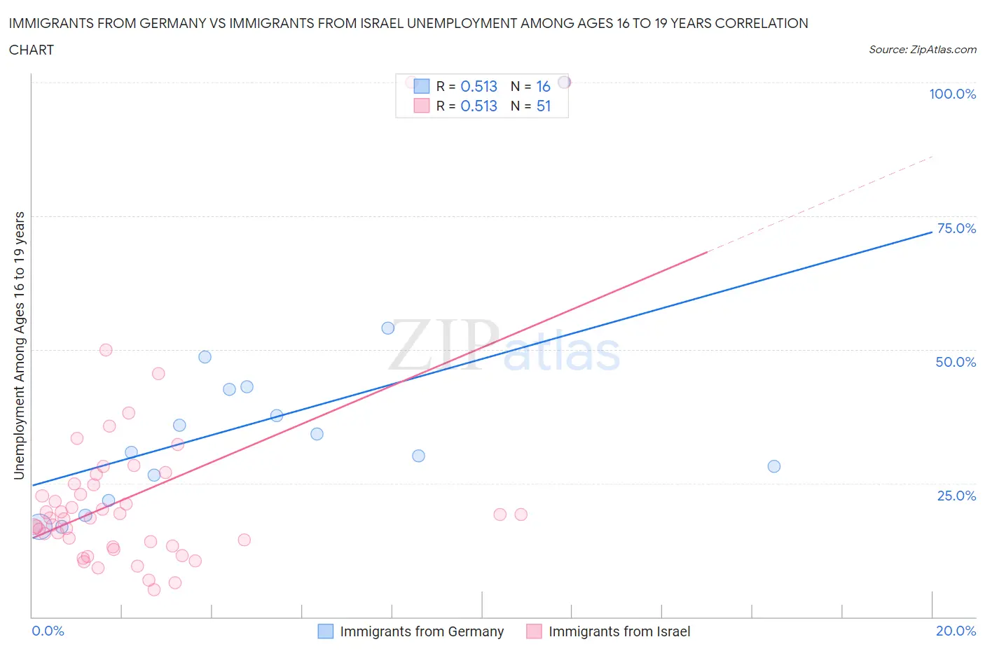 Immigrants from Germany vs Immigrants from Israel Unemployment Among Ages 16 to 19 years