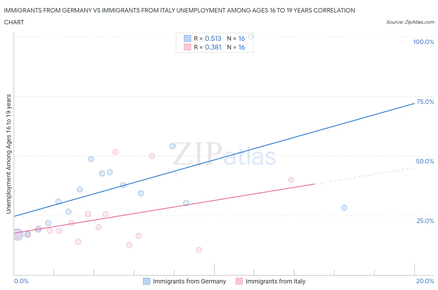 Immigrants from Germany vs Immigrants from Italy Unemployment Among Ages 16 to 19 years