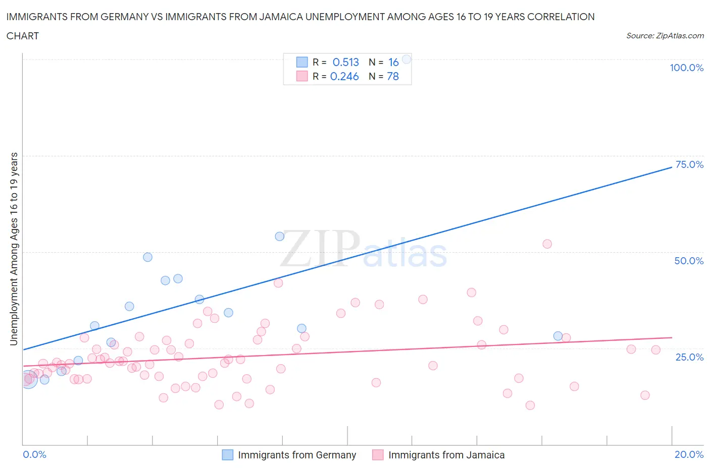 Immigrants from Germany vs Immigrants from Jamaica Unemployment Among Ages 16 to 19 years