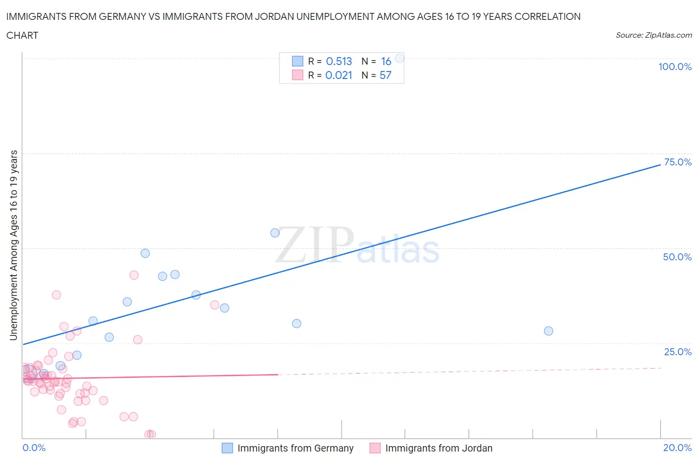 Immigrants from Germany vs Immigrants from Jordan Unemployment Among Ages 16 to 19 years