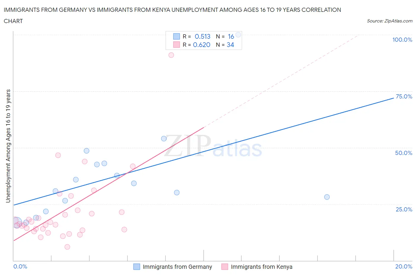 Immigrants from Germany vs Immigrants from Kenya Unemployment Among Ages 16 to 19 years