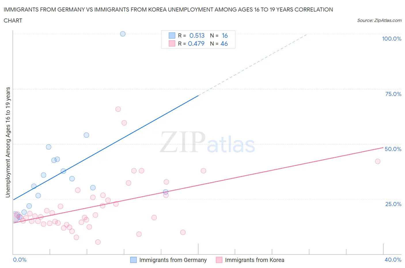 Immigrants from Germany vs Immigrants from Korea Unemployment Among Ages 16 to 19 years