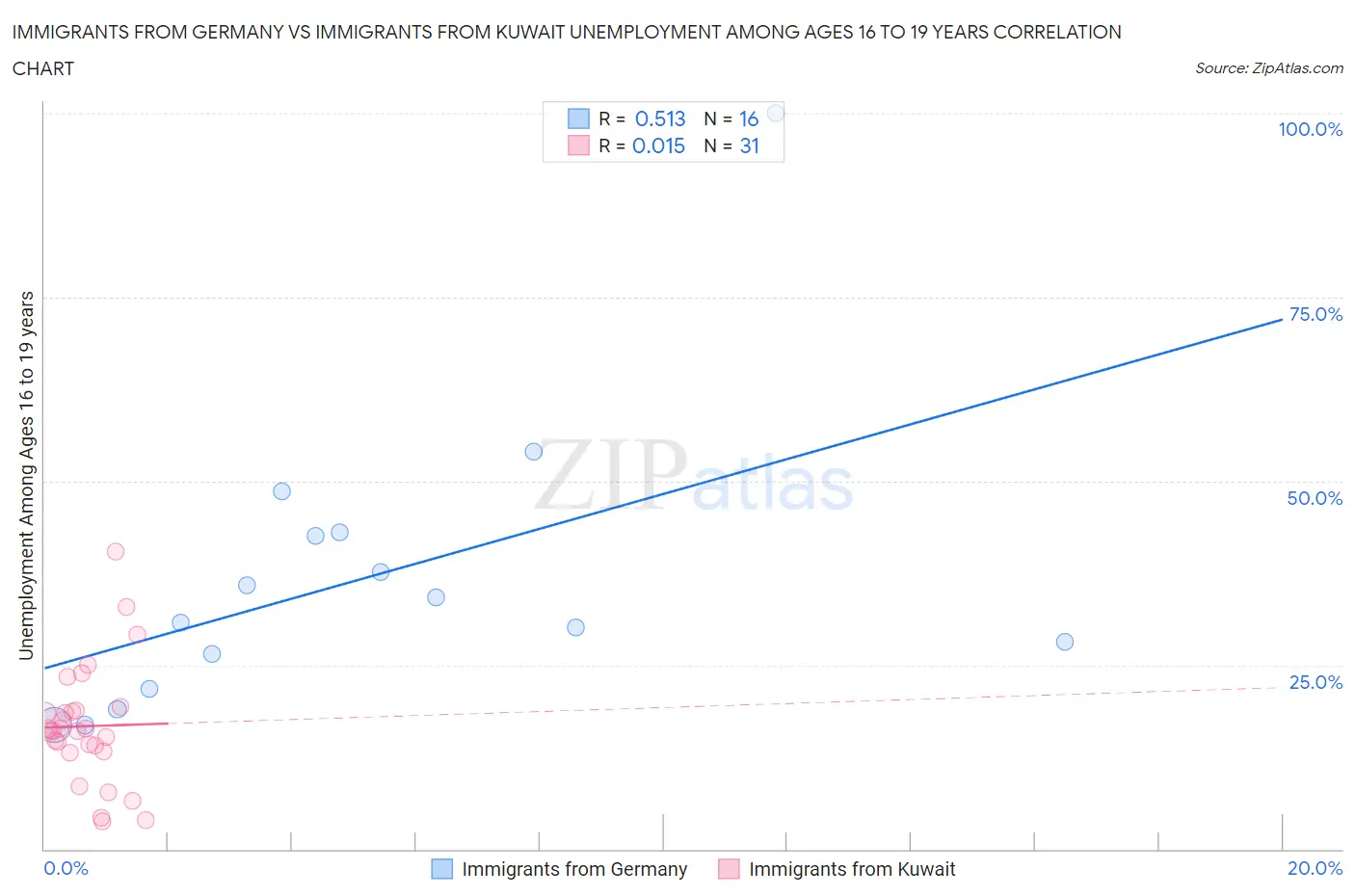 Immigrants from Germany vs Immigrants from Kuwait Unemployment Among Ages 16 to 19 years