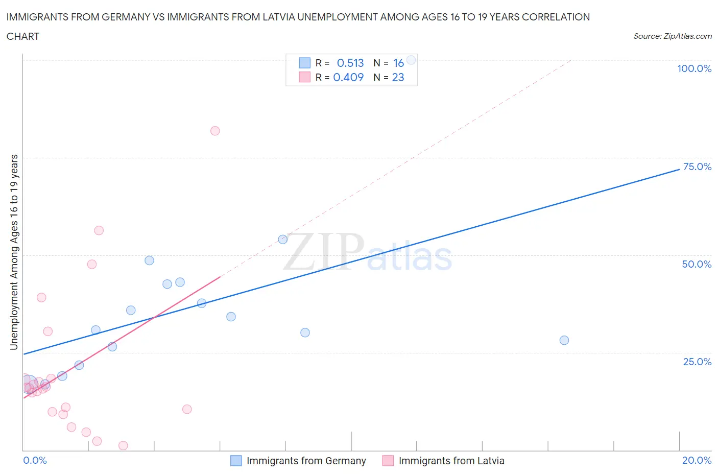 Immigrants from Germany vs Immigrants from Latvia Unemployment Among Ages 16 to 19 years