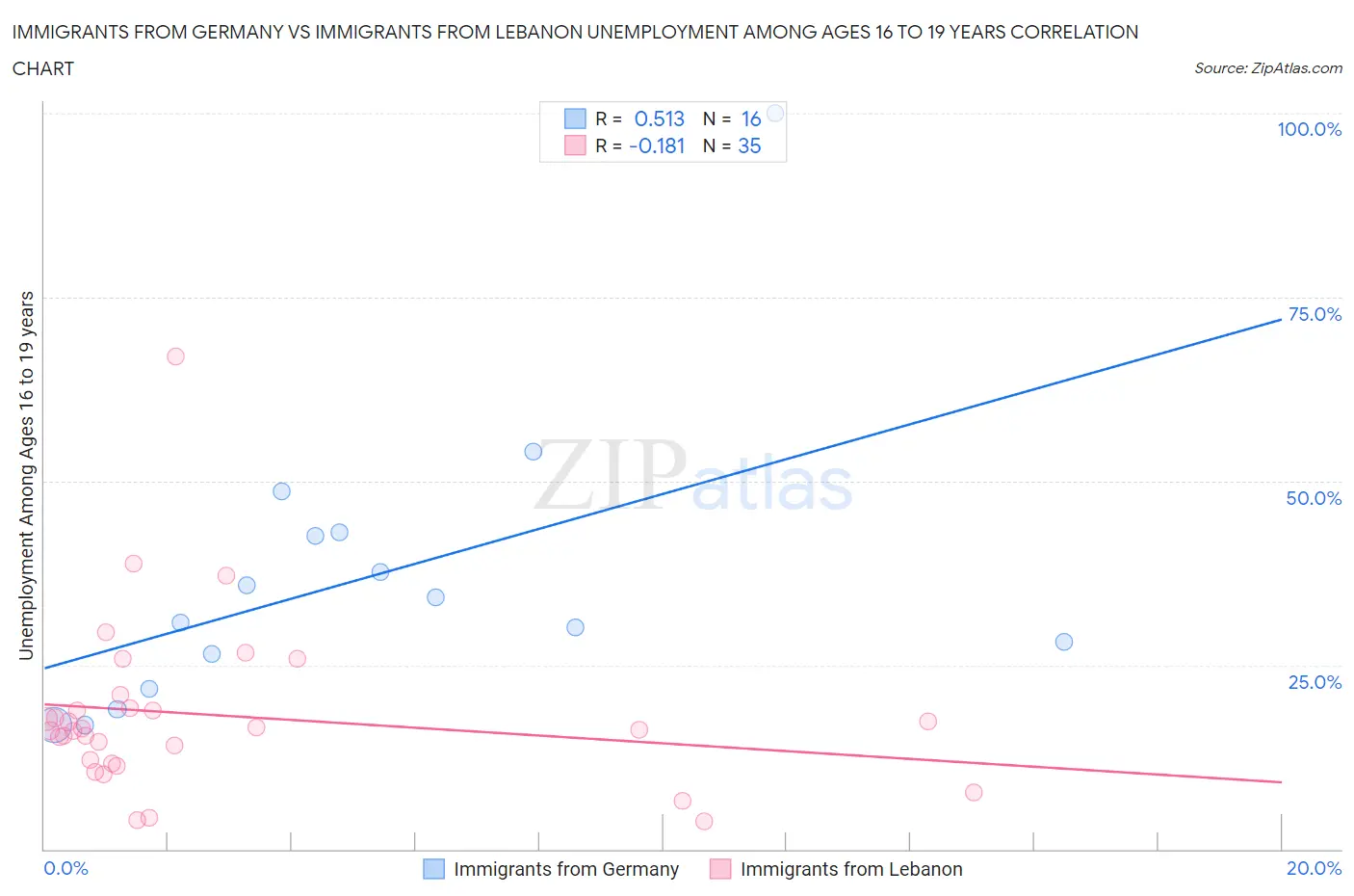 Immigrants from Germany vs Immigrants from Lebanon Unemployment Among Ages 16 to 19 years