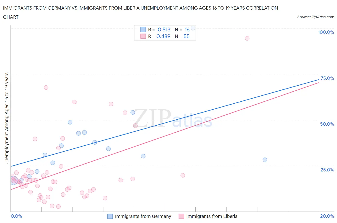 Immigrants from Germany vs Immigrants from Liberia Unemployment Among Ages 16 to 19 years