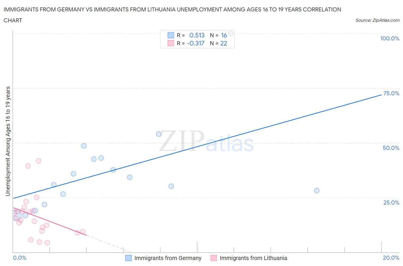 Immigrants from Germany vs Immigrants from Lithuania Unemployment Among Ages 16 to 19 years