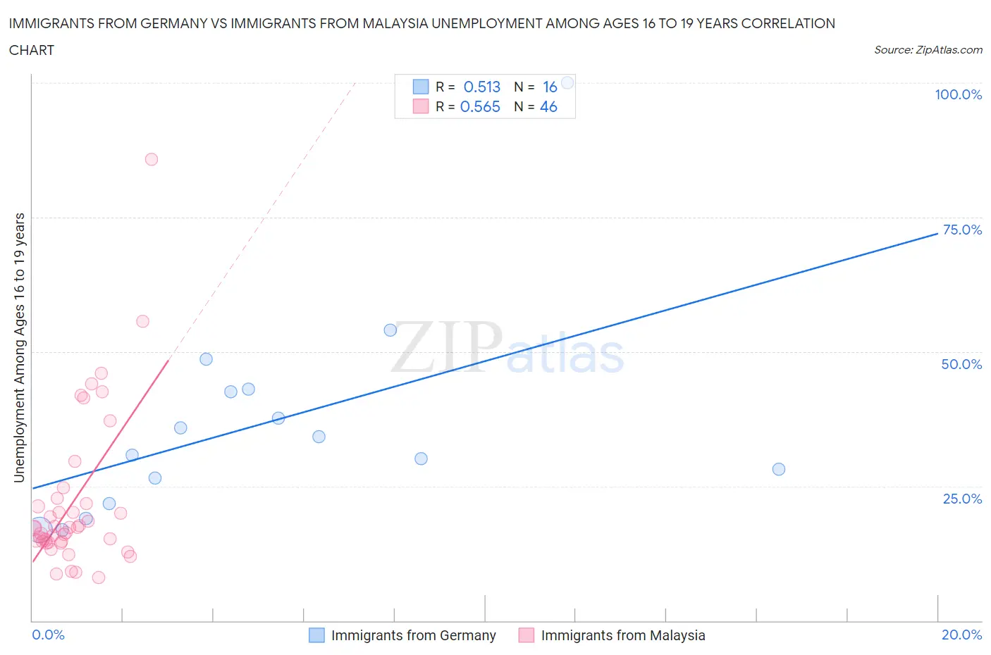 Immigrants from Germany vs Immigrants from Malaysia Unemployment Among Ages 16 to 19 years