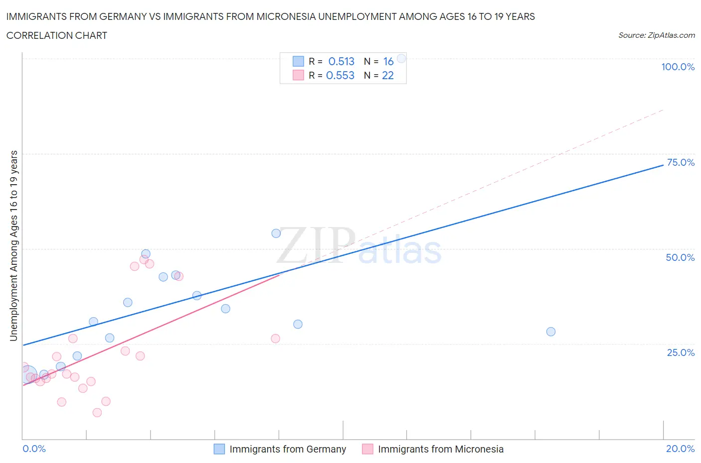 Immigrants from Germany vs Immigrants from Micronesia Unemployment Among Ages 16 to 19 years