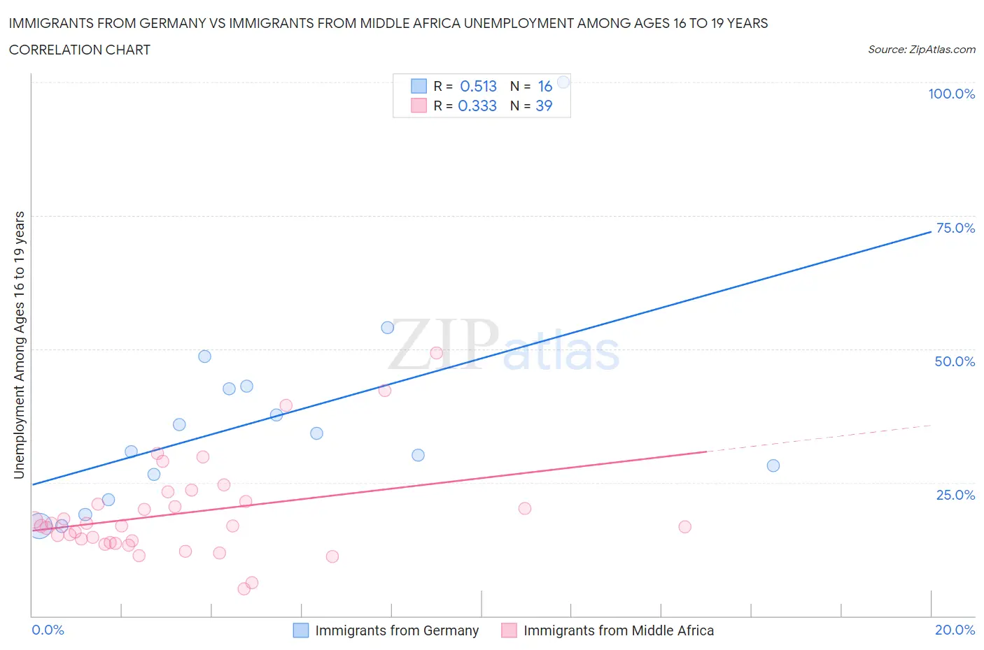 Immigrants from Germany vs Immigrants from Middle Africa Unemployment Among Ages 16 to 19 years