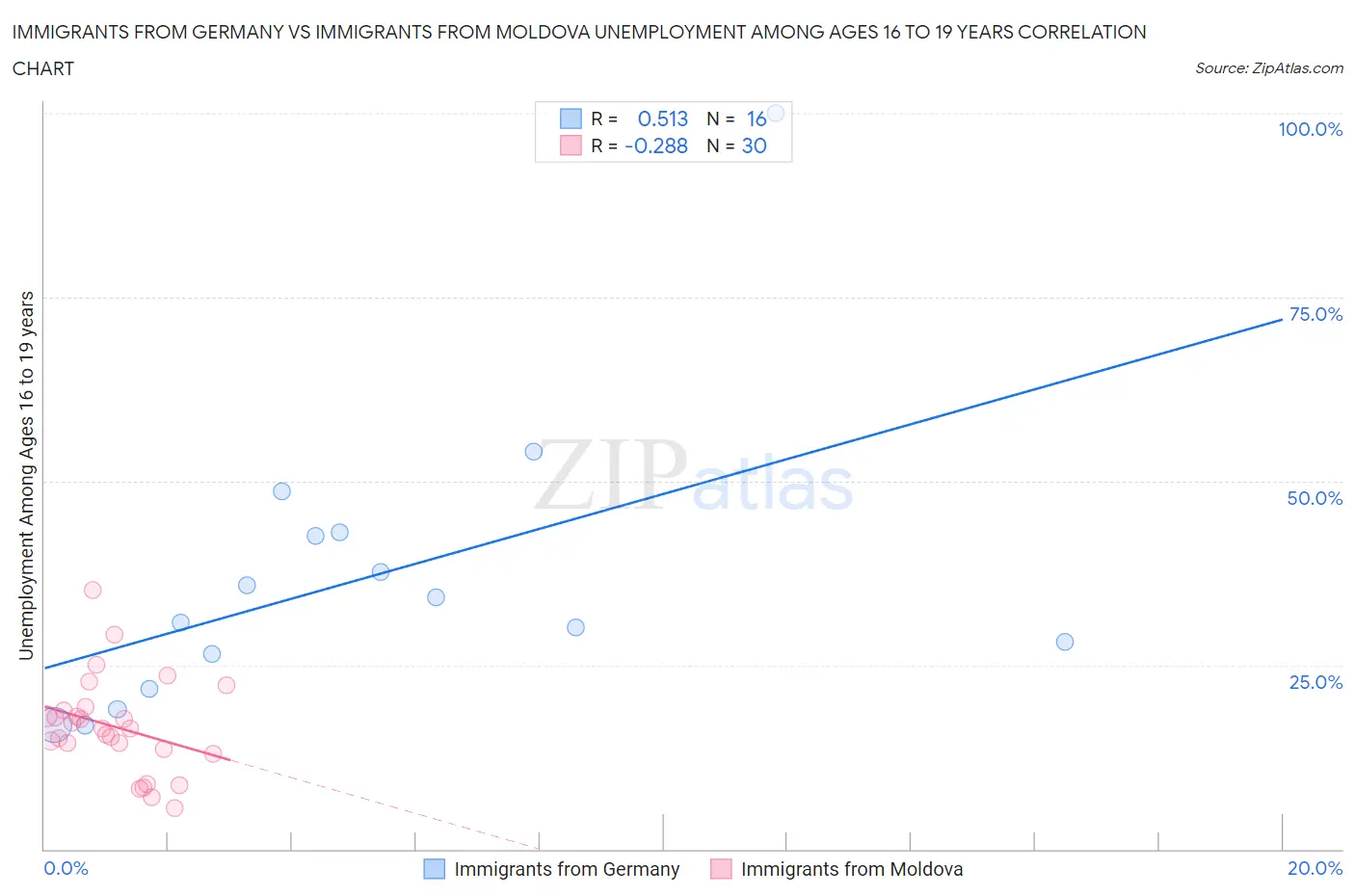 Immigrants from Germany vs Immigrants from Moldova Unemployment Among Ages 16 to 19 years