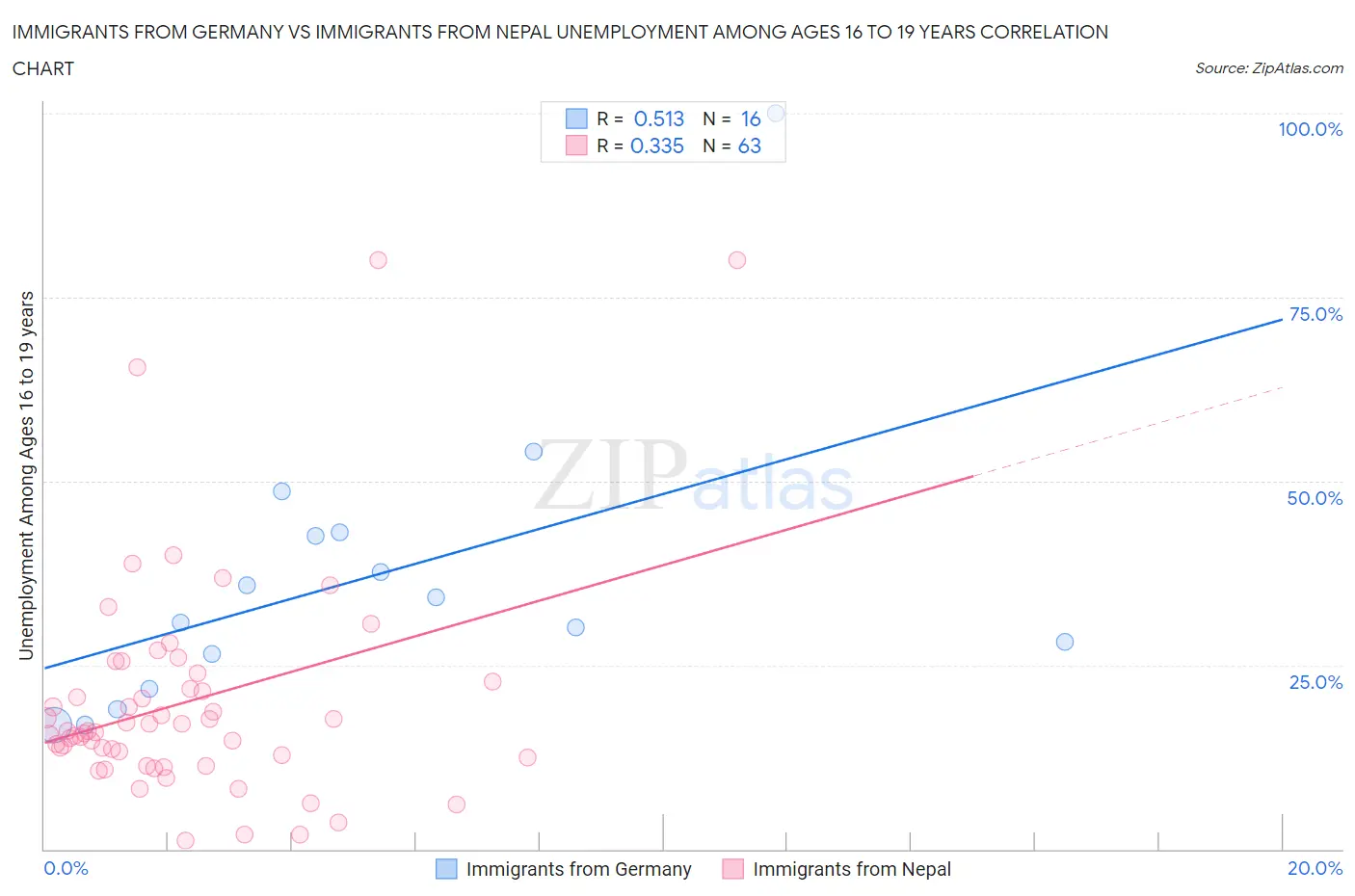 Immigrants from Germany vs Immigrants from Nepal Unemployment Among Ages 16 to 19 years