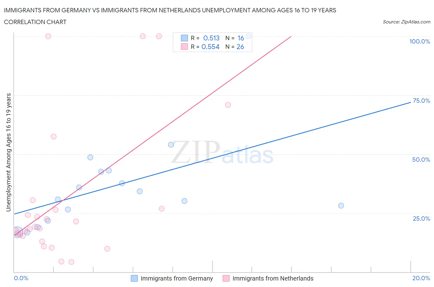 Immigrants from Germany vs Immigrants from Netherlands Unemployment Among Ages 16 to 19 years
