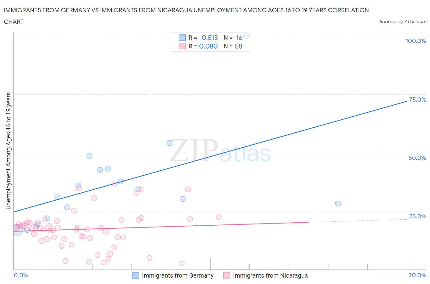 Immigrants from Germany vs Immigrants from Nicaragua Unemployment Among Ages 16 to 19 years