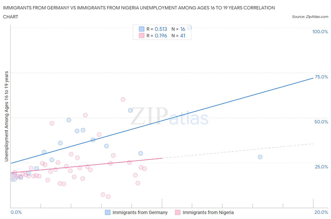 Immigrants from Germany vs Immigrants from Nigeria Unemployment Among Ages 16 to 19 years