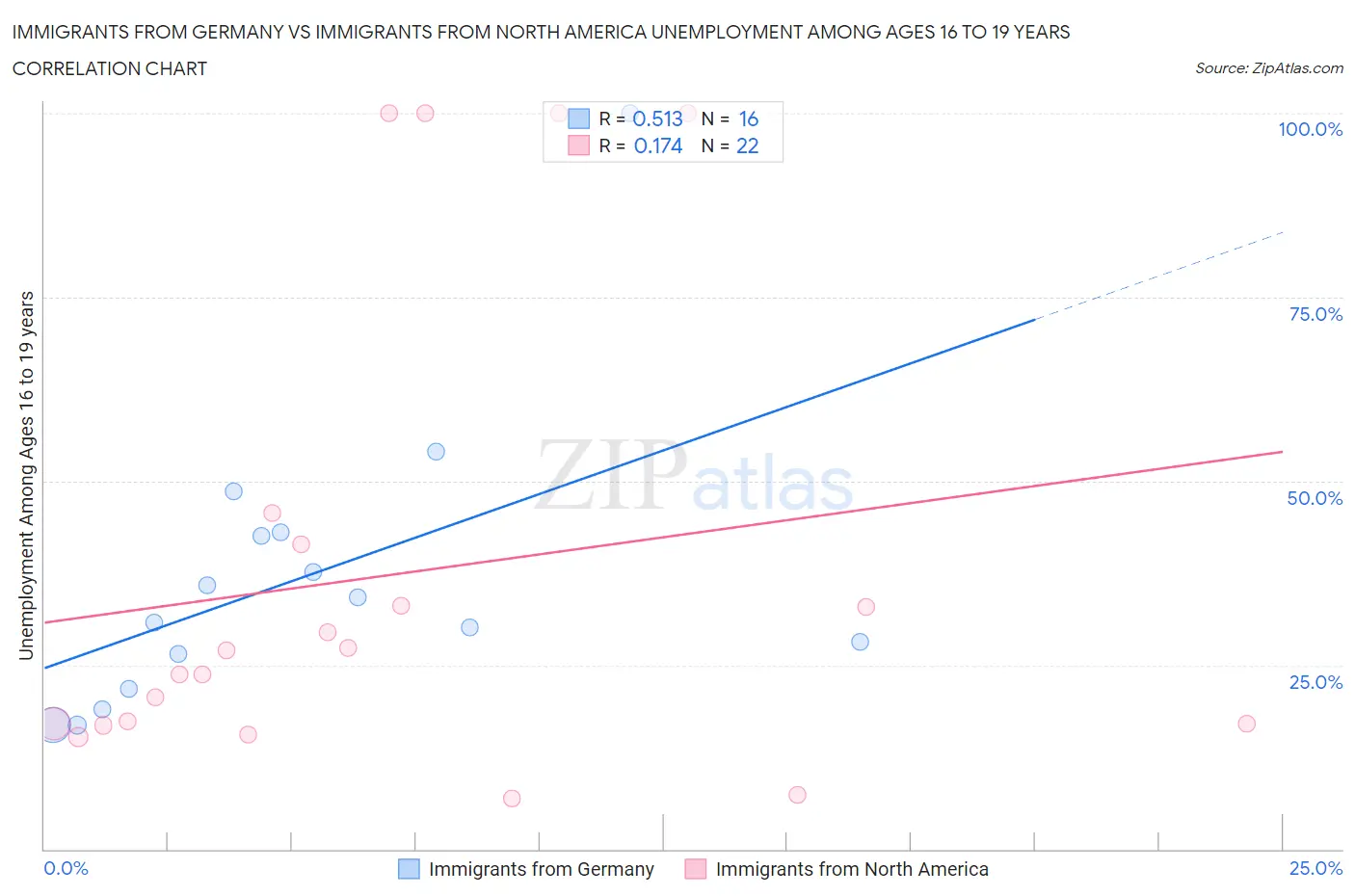 Immigrants from Germany vs Immigrants from North America Unemployment Among Ages 16 to 19 years