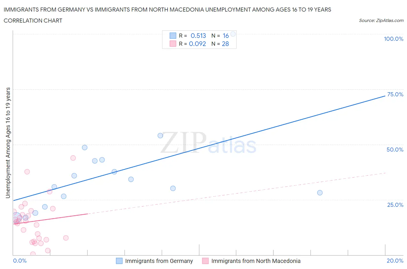 Immigrants from Germany vs Immigrants from North Macedonia Unemployment Among Ages 16 to 19 years