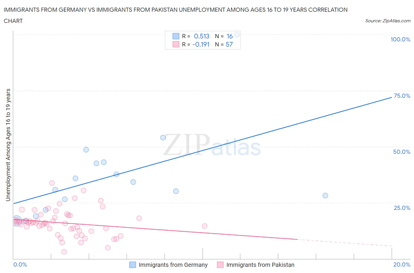 Immigrants from Germany vs Immigrants from Pakistan Unemployment Among Ages 16 to 19 years