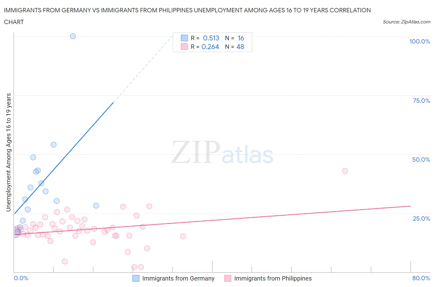 Immigrants from Germany vs Immigrants from Philippines Unemployment Among Ages 16 to 19 years