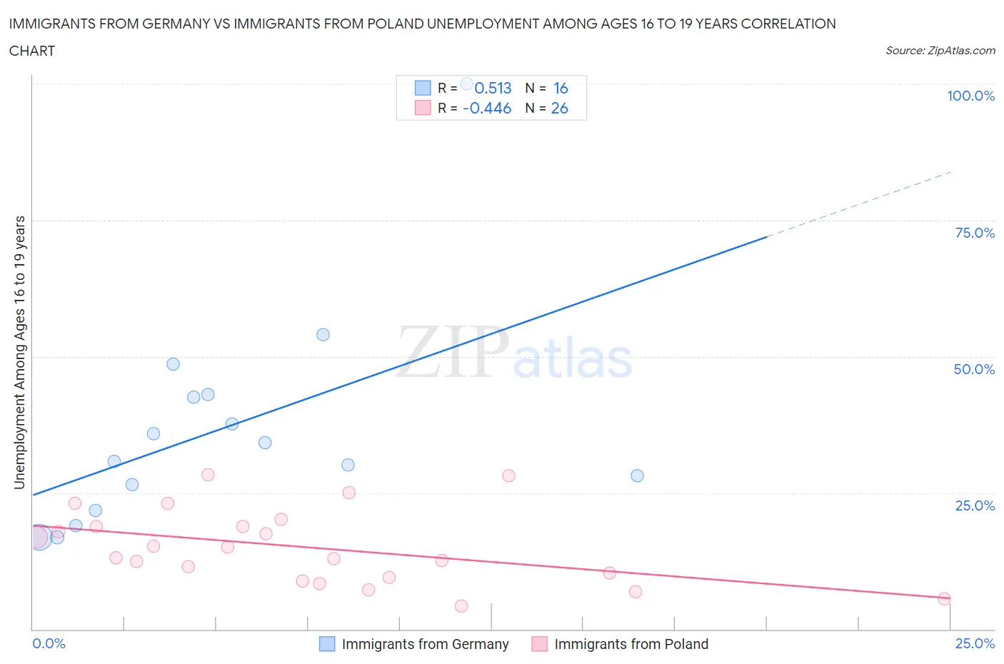 Immigrants from Germany vs Immigrants from Poland Unemployment Among Ages 16 to 19 years