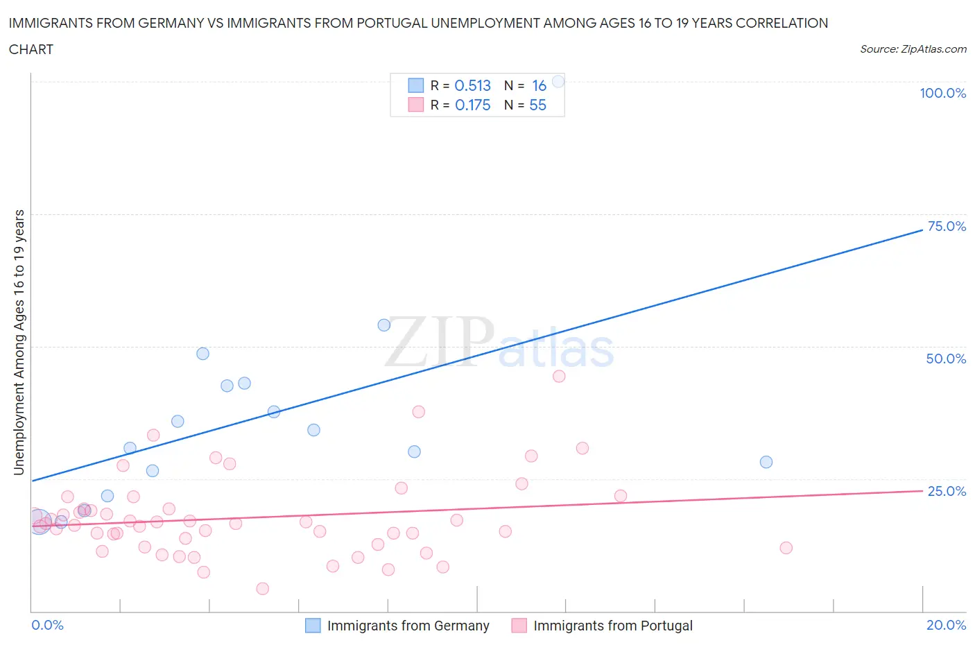 Immigrants from Germany vs Immigrants from Portugal Unemployment Among Ages 16 to 19 years