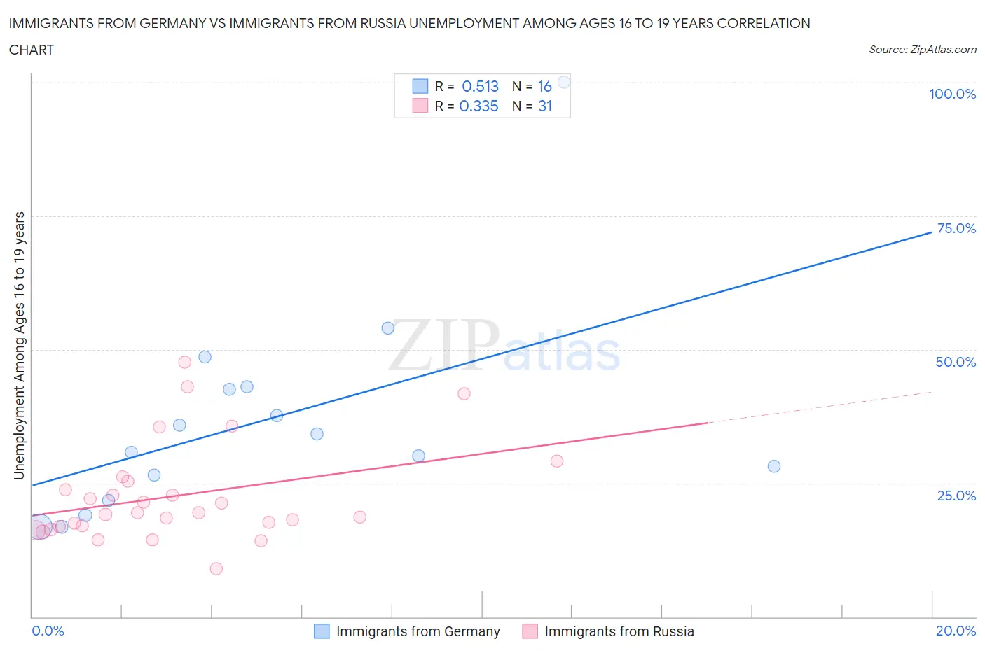 Immigrants from Germany vs Immigrants from Russia Unemployment Among Ages 16 to 19 years