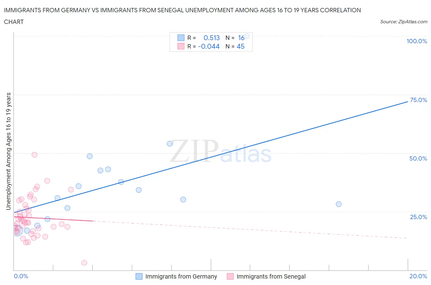 Immigrants from Germany vs Immigrants from Senegal Unemployment Among Ages 16 to 19 years