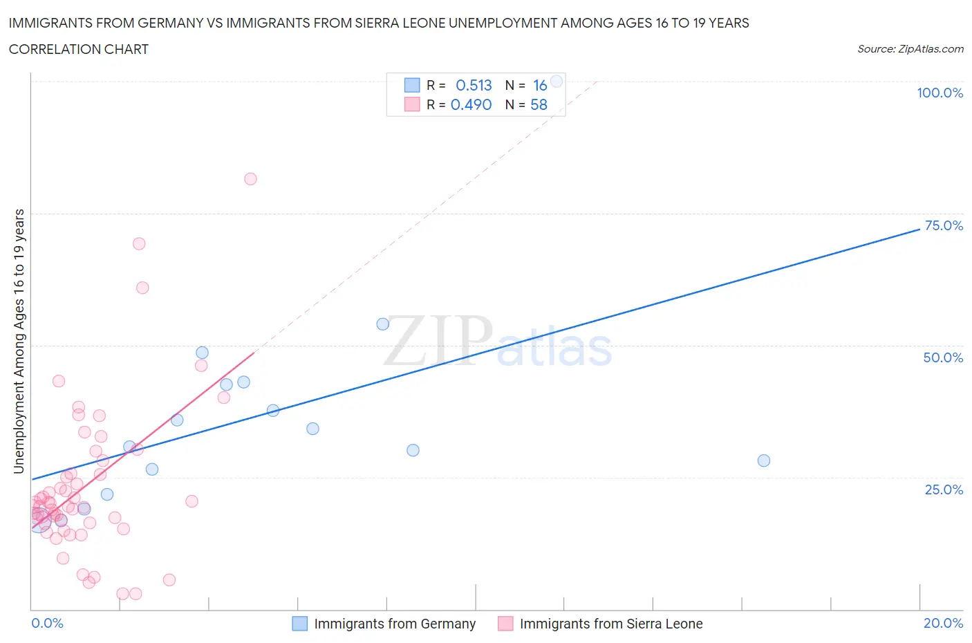 Immigrants from Germany vs Immigrants from Sierra Leone Unemployment Among Ages 16 to 19 years