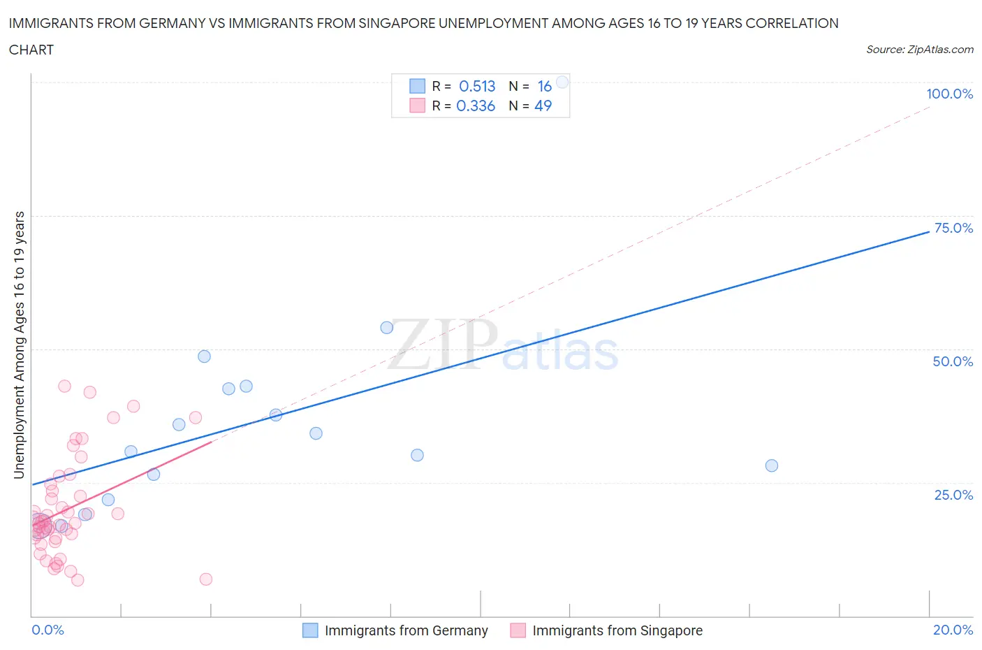 Immigrants from Germany vs Immigrants from Singapore Unemployment Among Ages 16 to 19 years