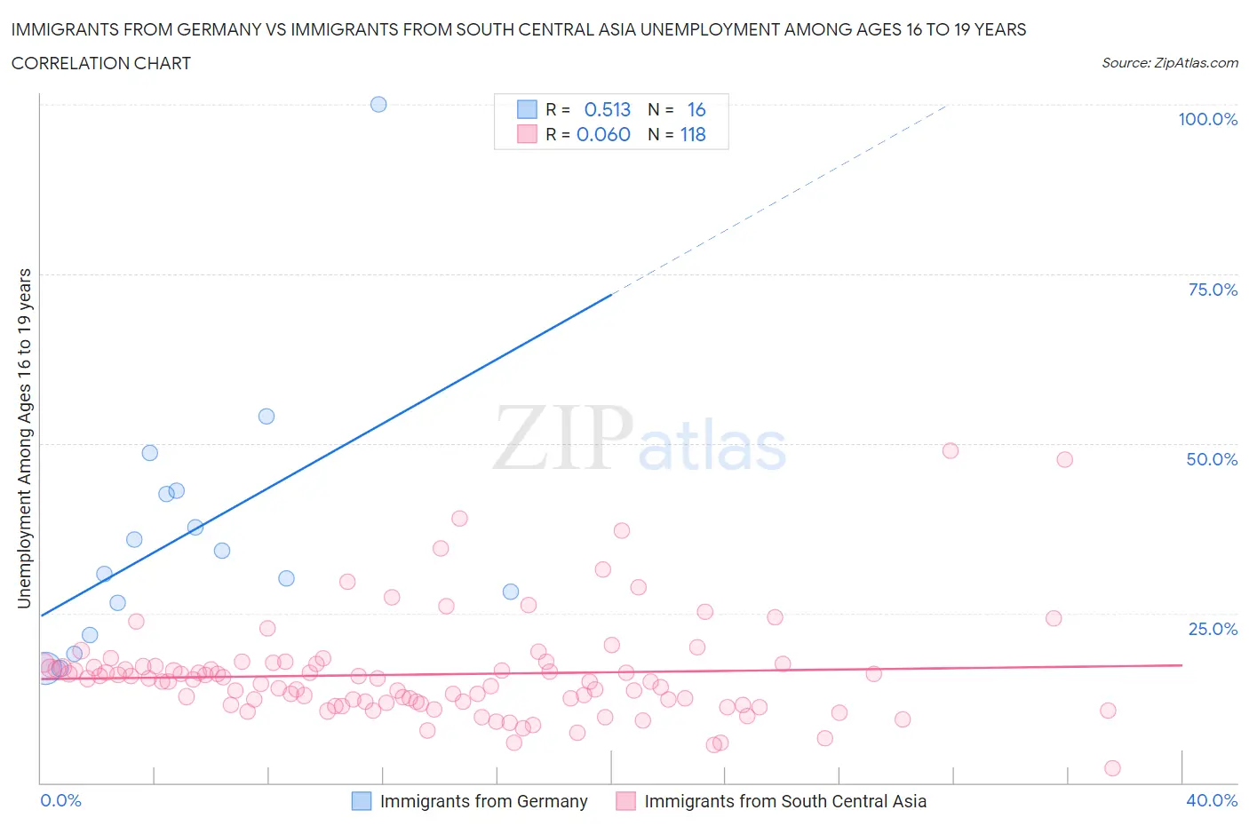 Immigrants from Germany vs Immigrants from South Central Asia Unemployment Among Ages 16 to 19 years