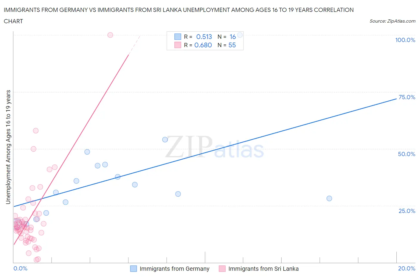 Immigrants from Germany vs Immigrants from Sri Lanka Unemployment Among Ages 16 to 19 years