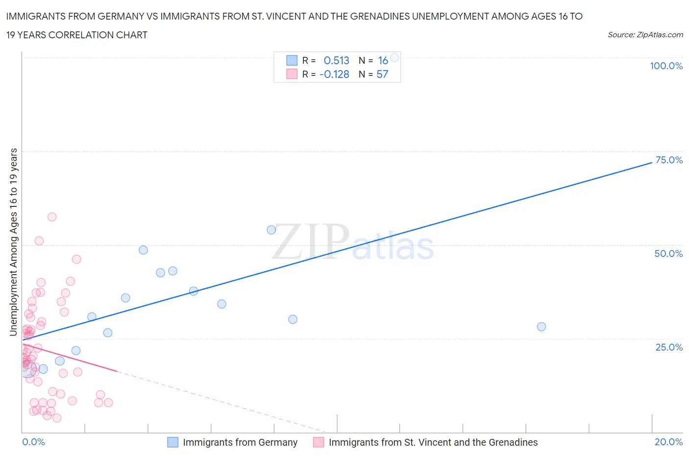 Immigrants from Germany vs Immigrants from St. Vincent and the Grenadines Unemployment Among Ages 16 to 19 years