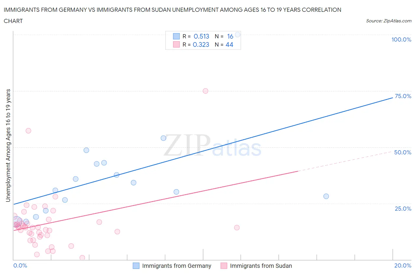 Immigrants from Germany vs Immigrants from Sudan Unemployment Among Ages 16 to 19 years