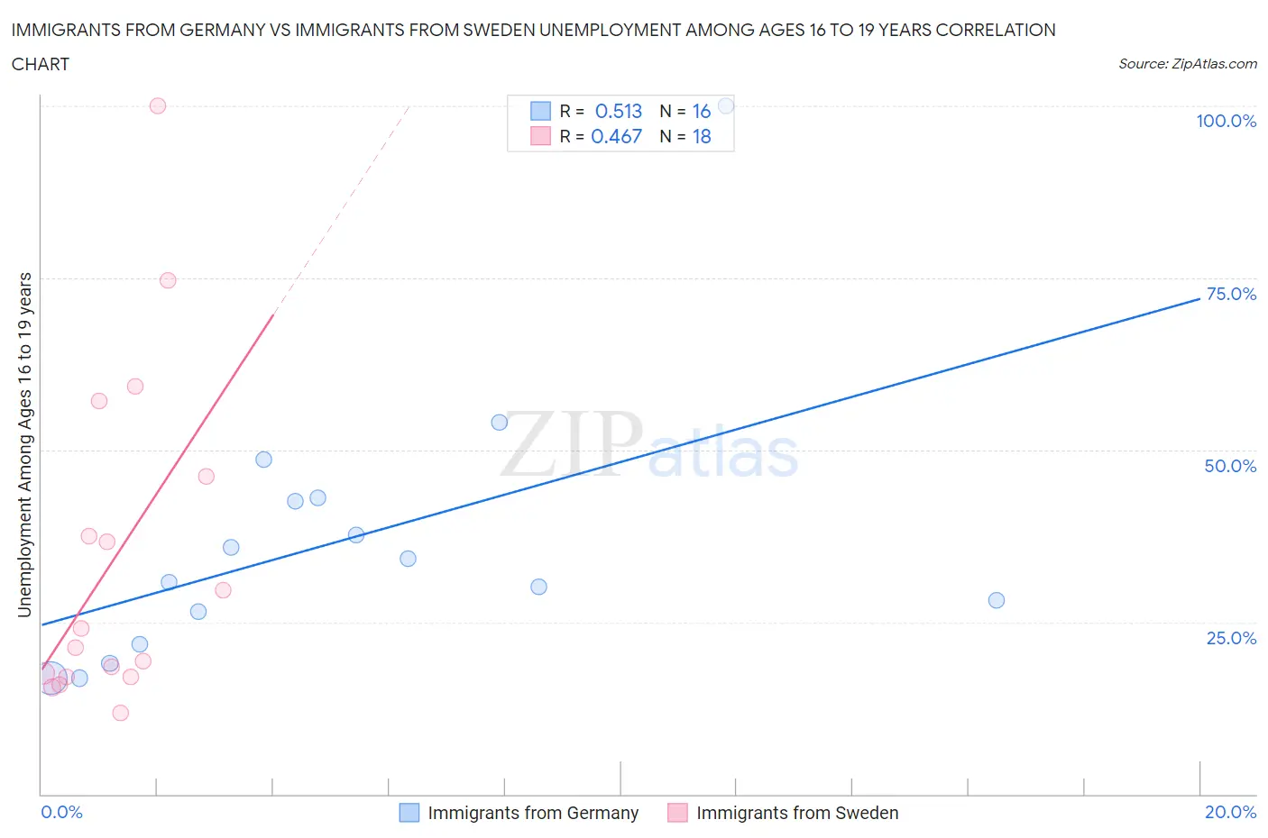 Immigrants from Germany vs Immigrants from Sweden Unemployment Among Ages 16 to 19 years