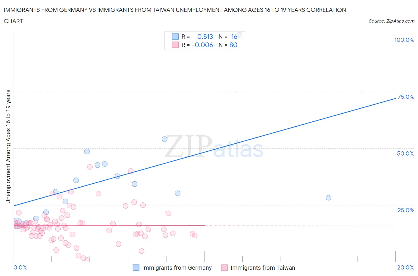 Immigrants from Germany vs Immigrants from Taiwan Unemployment Among Ages 16 to 19 years