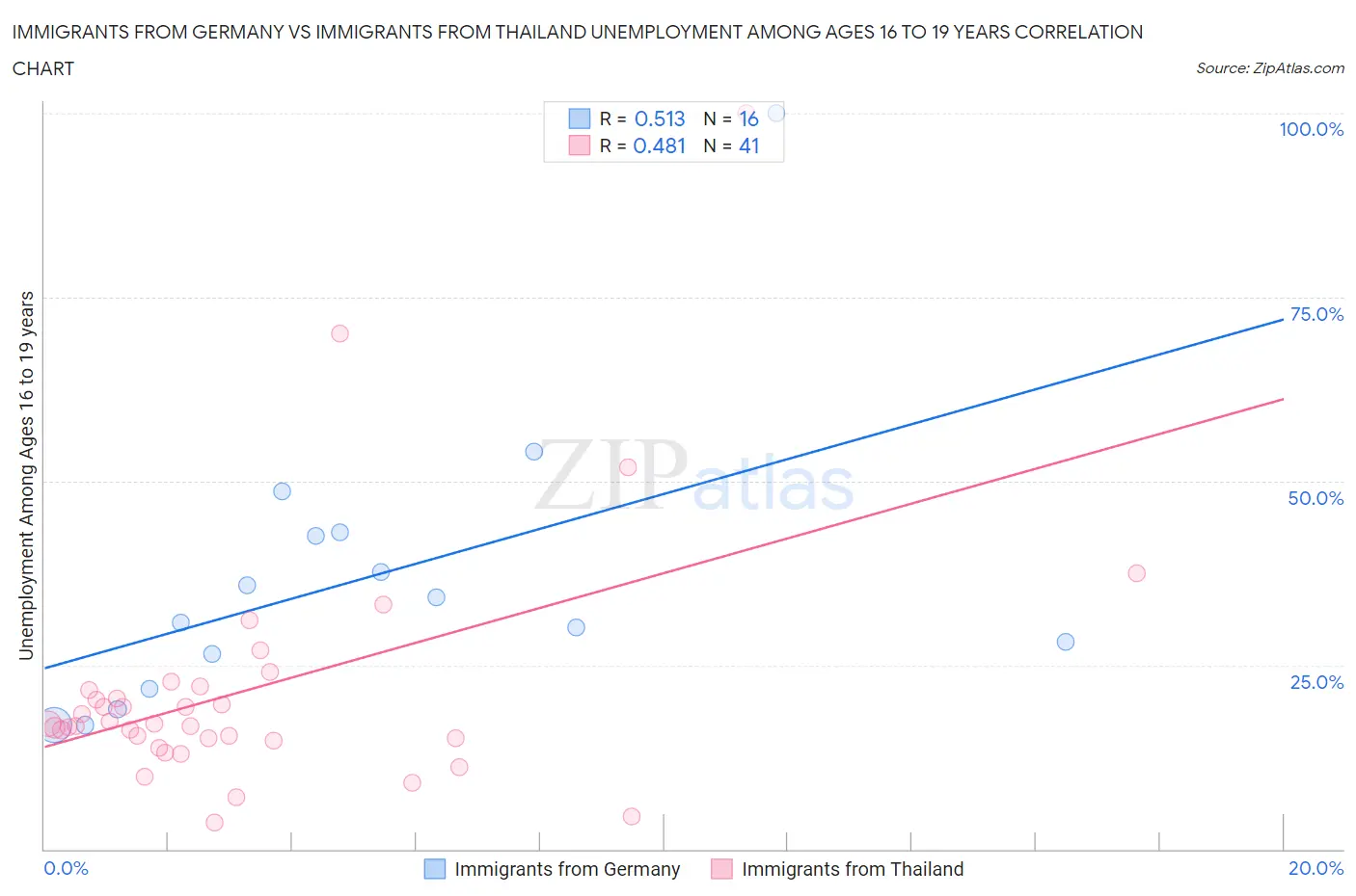 Immigrants from Germany vs Immigrants from Thailand Unemployment Among Ages 16 to 19 years