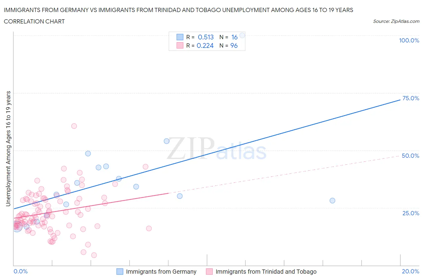 Immigrants from Germany vs Immigrants from Trinidad and Tobago Unemployment Among Ages 16 to 19 years