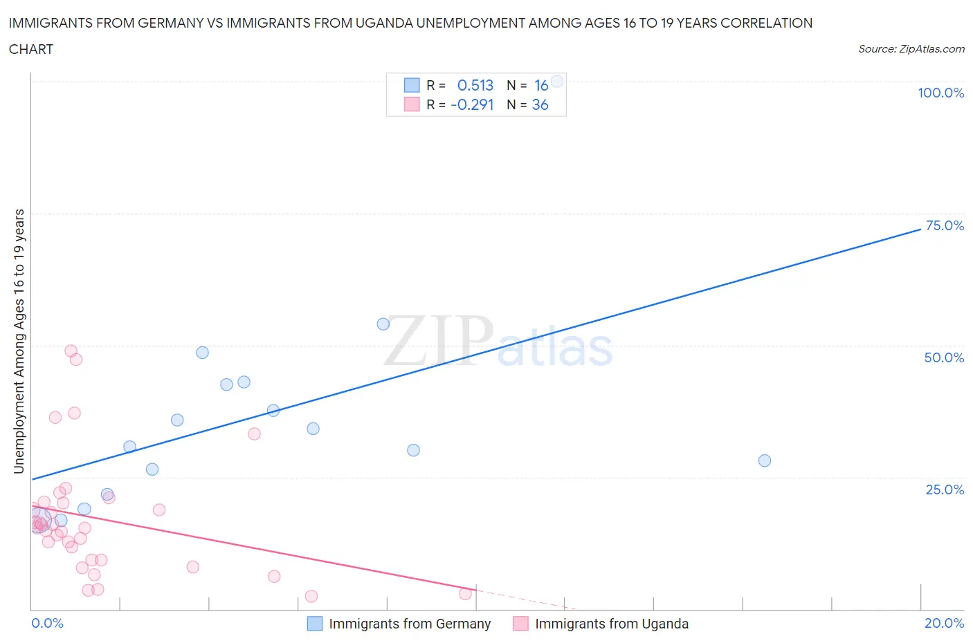 Immigrants from Germany vs Immigrants from Uganda Unemployment Among Ages 16 to 19 years